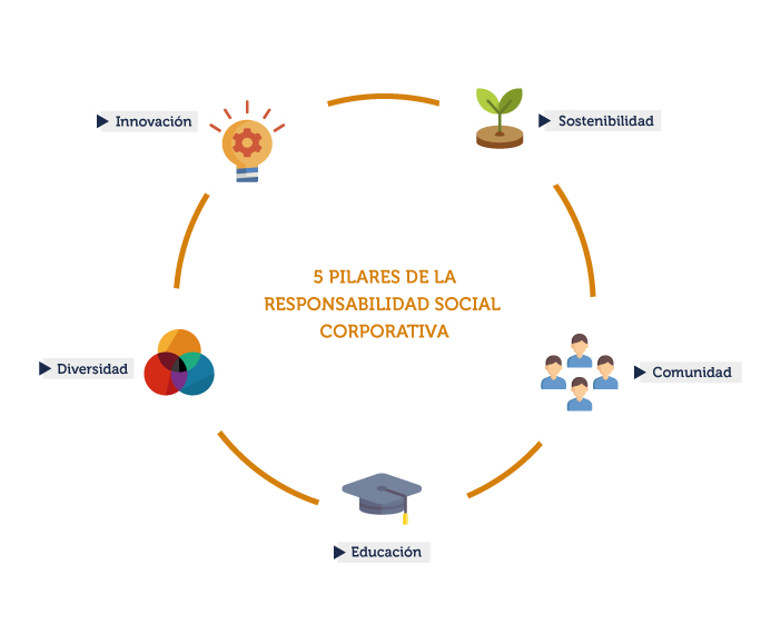 5 Pilares de la Responsabilidad Social Corporativa.