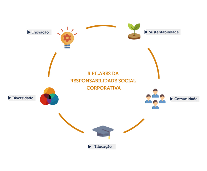 5 Pilares da Responsabilidade Social Corporativa.